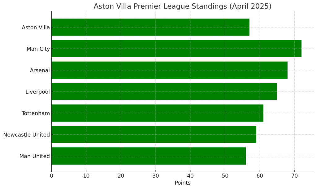 Aston Villa Standings